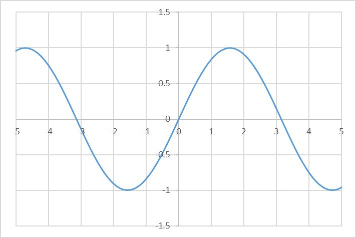 y=sinx