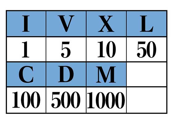 Cdlxxxviiはいくつ V分で分かるローマ数字