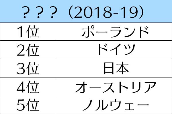 強い国ランキングからスポーツを当てろ 何のランキング クイズ