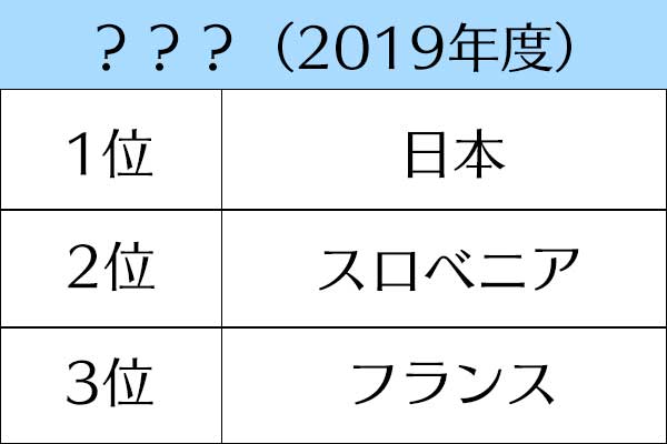 強い国ランキングからスポーツを当てろ 何のランキング クイズ