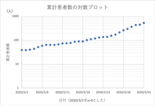 軸の間隔が詰まっていくあのグラフ何 今こそ知っておきたい