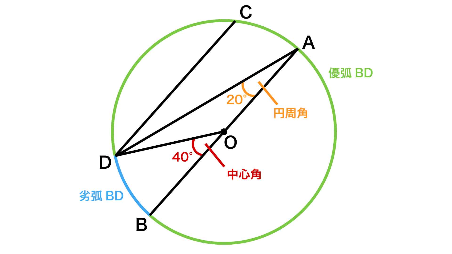 中学受験レベル 円の中の三角形 の角度を求める問題に挑戦